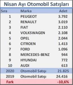 2020 yılı Nisan Ayı Otomobil satışları